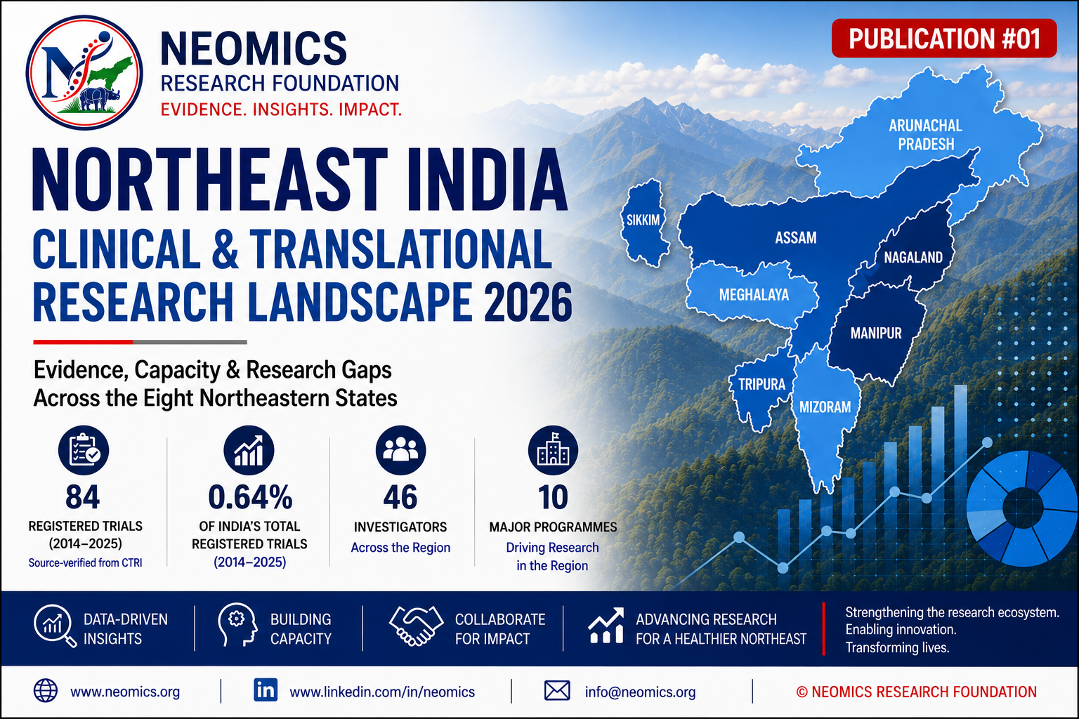 NEOMICS Research Foundation Publication #01 cover showing the Northeast India Clinical & Translational Research Landscape 2026, with a map of the eight northeastern states and key research statistics.