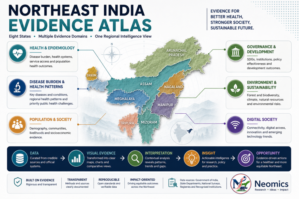 Northeast India evidence atlas showing the region’s clinical and translational research landscape