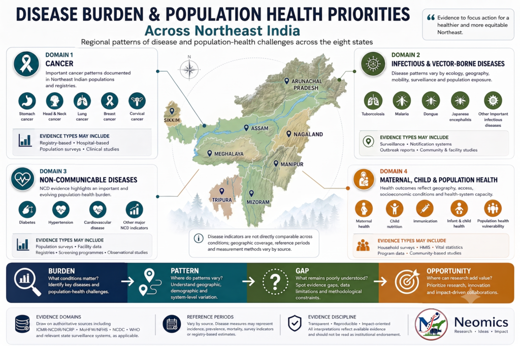 Disease burden and population health priorities across Northeast India, covering major health domains across the eight states