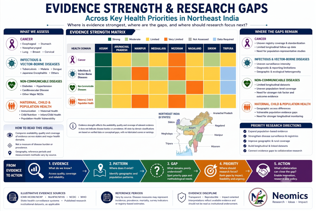 Evidence strength and research gaps across key health priorities in Northeast India