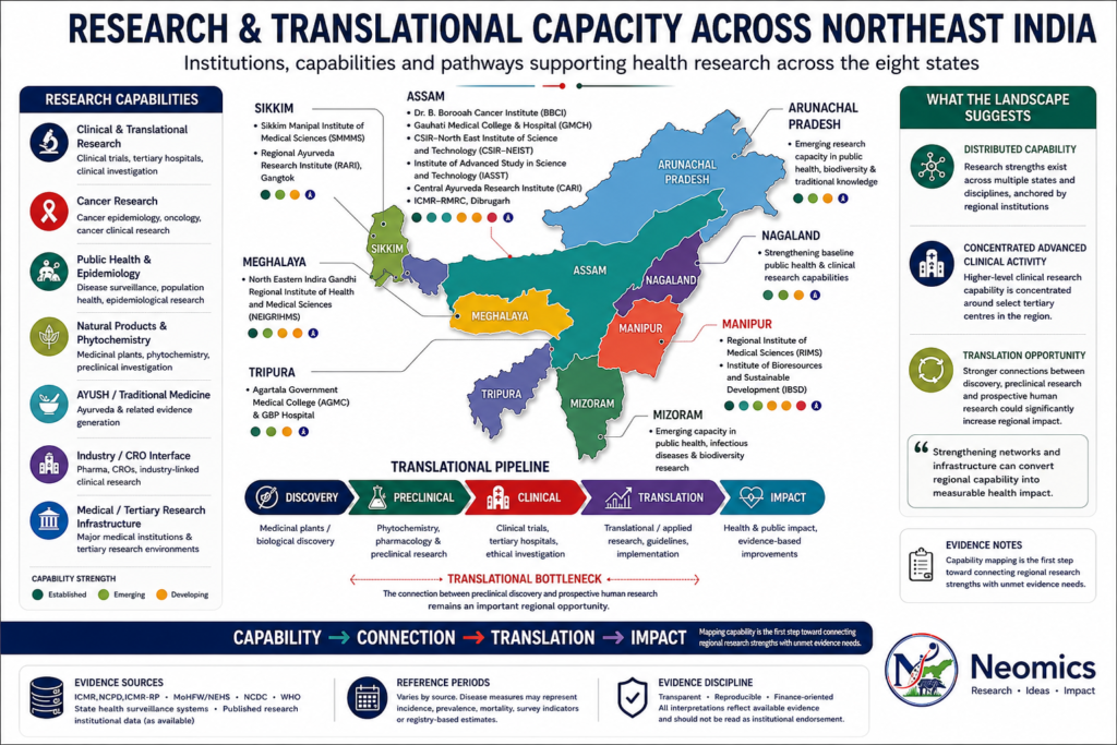 Research and translational capacity across Northeast India, showing research capabilities, institutions, state-level capacity and translational pathways across the eight states