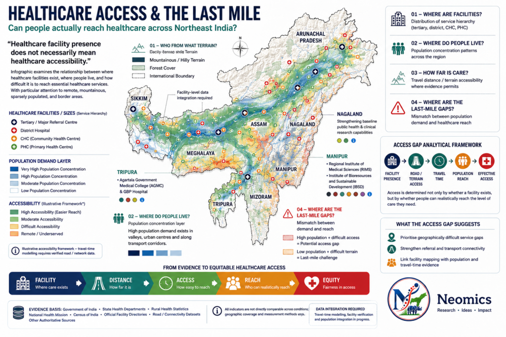 Healthcare access and last-mile reach across Northeast India, showing healthcare facilities, population demand, terrain and accessibility considerations