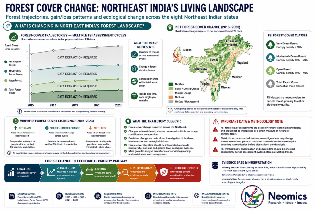 Forest cover change across Northeast India showing forest-cover trajectories, net forest change and ecological patterns across the eight states