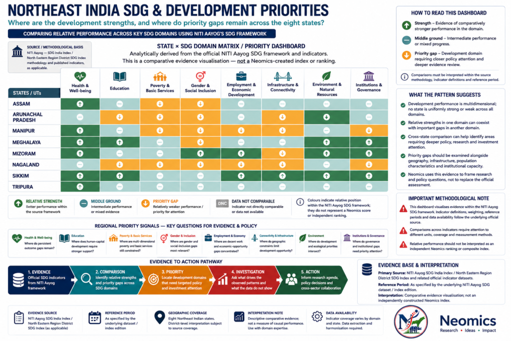Northeast India SDG and development priorities showing comparative strengths and priority gaps across the eight states